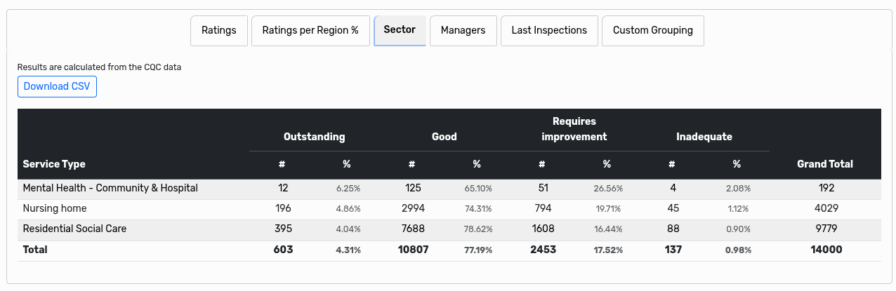 Results Per Sector